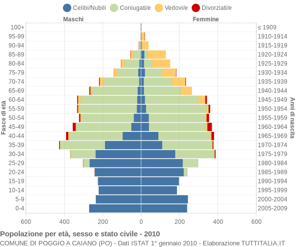 Grafico Popolazione per età, sesso e stato civile Comune di Poggio a Caiano (PO)