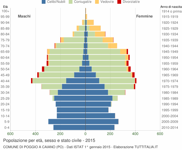 Grafico Popolazione per età, sesso e stato civile Comune di Poggio a Caiano (PO)