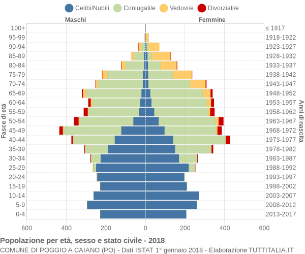 Grafico Popolazione per età, sesso e stato civile Comune di Poggio a Caiano (PO)
