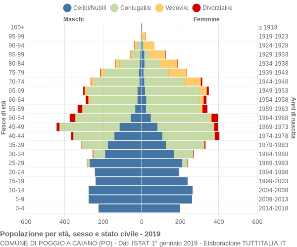 Grafico Popolazione per età, sesso e stato civile Comune di Poggio a Caiano (PO)