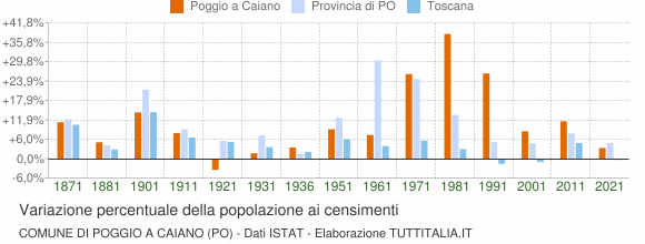 Grafico variazione percentuale della popolazione Comune di Poggio a Caiano (PO)