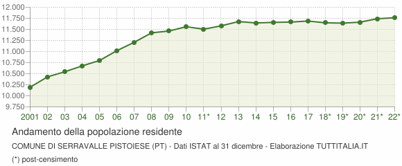 Andamento popolazione Comune di Serravalle Pistoiese (PT)