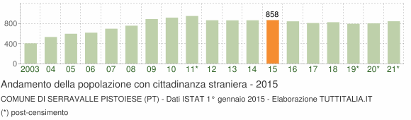 Grafico andamento popolazione stranieri Comune di Serravalle Pistoiese (PT)