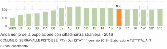 Grafico andamento popolazione stranieri Comune di Serravalle Pistoiese (PT)