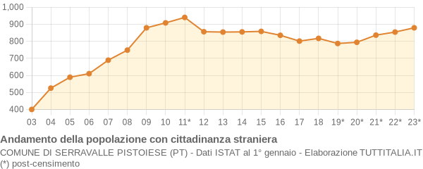 Andamento popolazione stranieri Comune di Serravalle Pistoiese (PT)