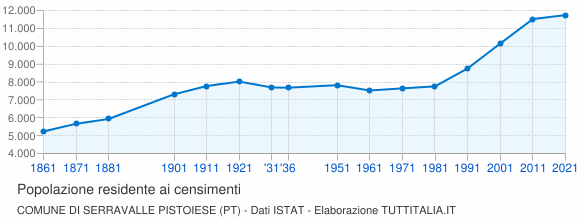Grafico andamento storico popolazione Comune di Serravalle Pistoiese (PT)