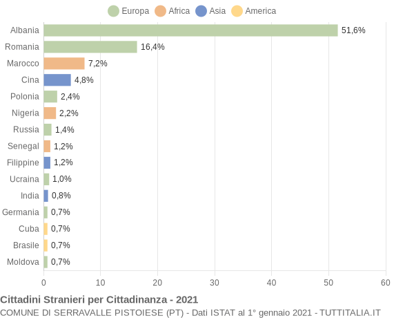 Grafico cittadinanza stranieri - Serravalle Pistoiese 2021