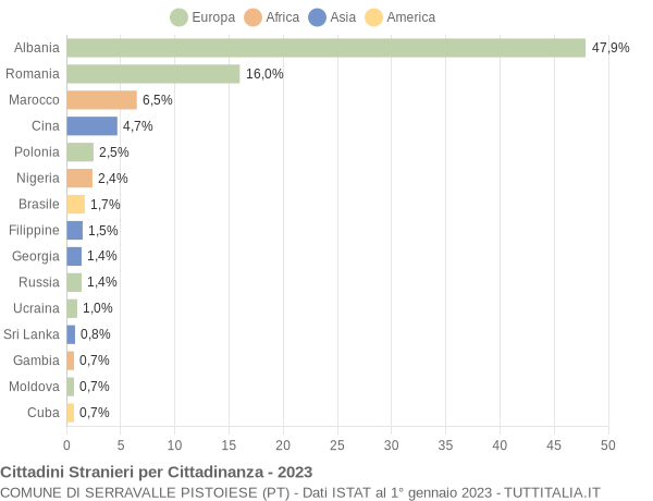 Grafico cittadinanza stranieri - Serravalle Pistoiese 2023