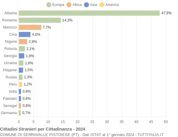 Grafico cittadinanza stranieri - Serravalle Pistoiese 2024