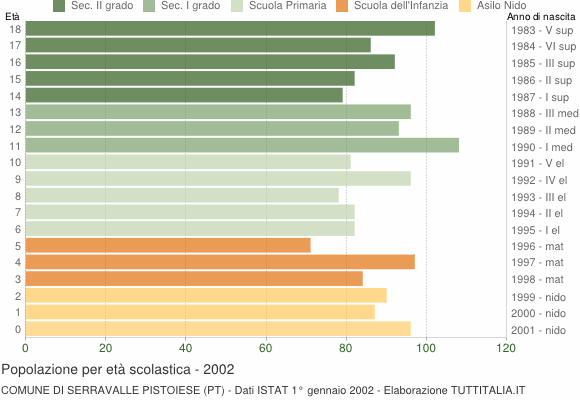 Grafico Popolazione in età scolastica - Serravalle Pistoiese 2002
