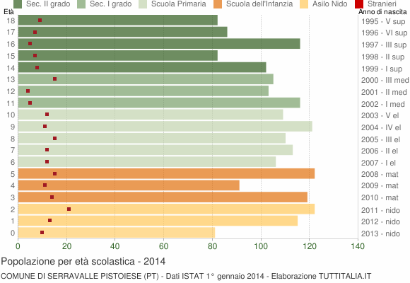 Grafico Popolazione in età scolastica - Serravalle Pistoiese 2014
