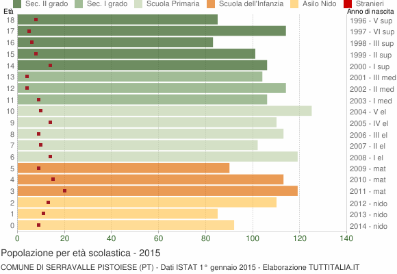 Grafico Popolazione in età scolastica - Serravalle Pistoiese 2015