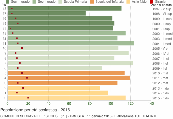 Grafico Popolazione in età scolastica - Serravalle Pistoiese 2016