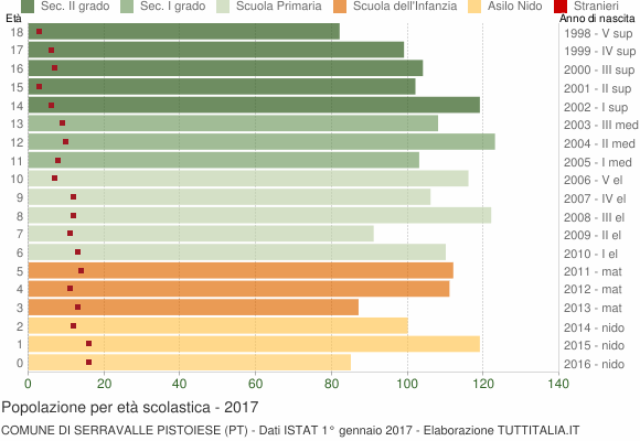 Grafico Popolazione in età scolastica - Serravalle Pistoiese 2017