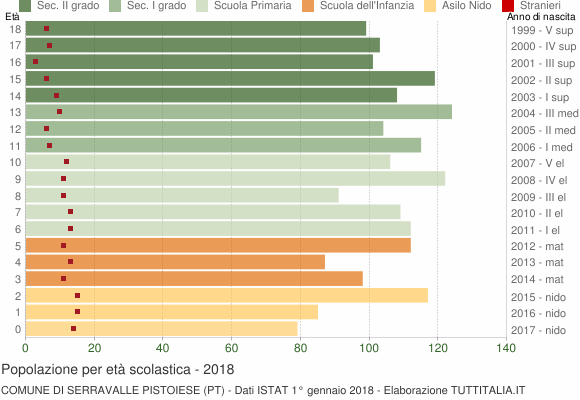Grafico Popolazione in età scolastica - Serravalle Pistoiese 2018