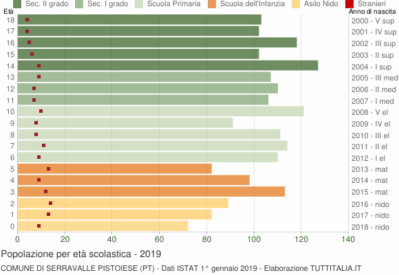 Grafico Popolazione in età scolastica - Serravalle Pistoiese 2019