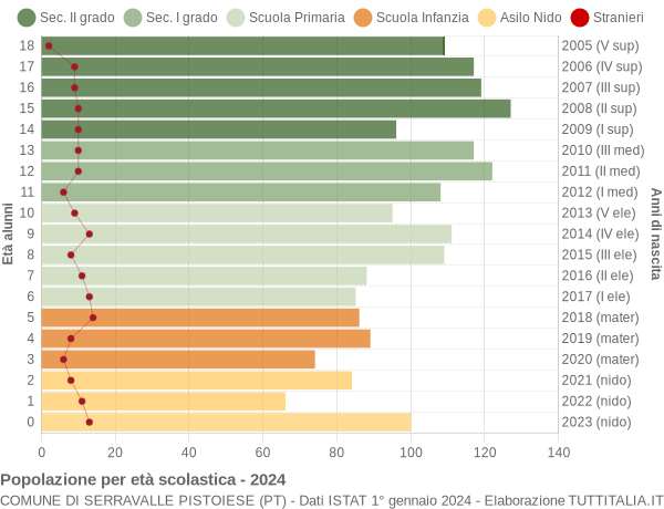 Grafico Popolazione in età scolastica - Serravalle Pistoiese 2024