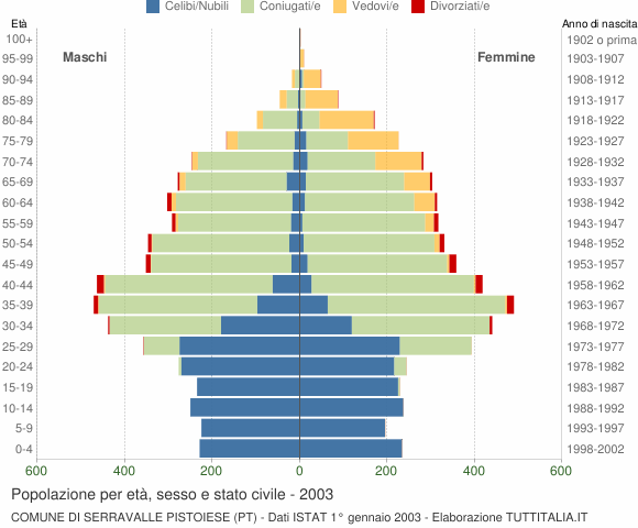 Grafico Popolazione per età, sesso e stato civile Comune di Serravalle Pistoiese (PT)