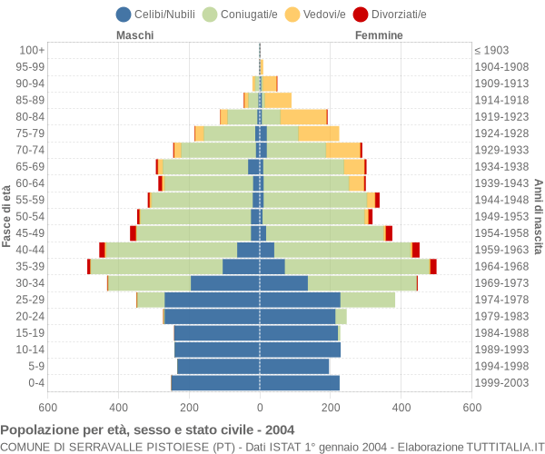 Grafico Popolazione per età, sesso e stato civile Comune di Serravalle Pistoiese (PT)