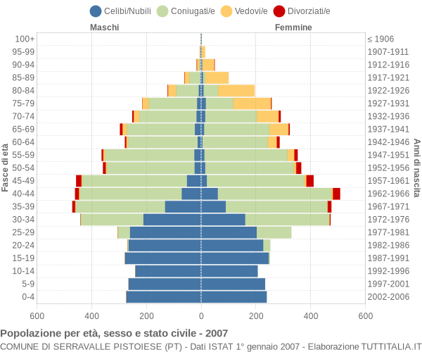 Grafico Popolazione per età, sesso e stato civile Comune di Serravalle Pistoiese (PT)