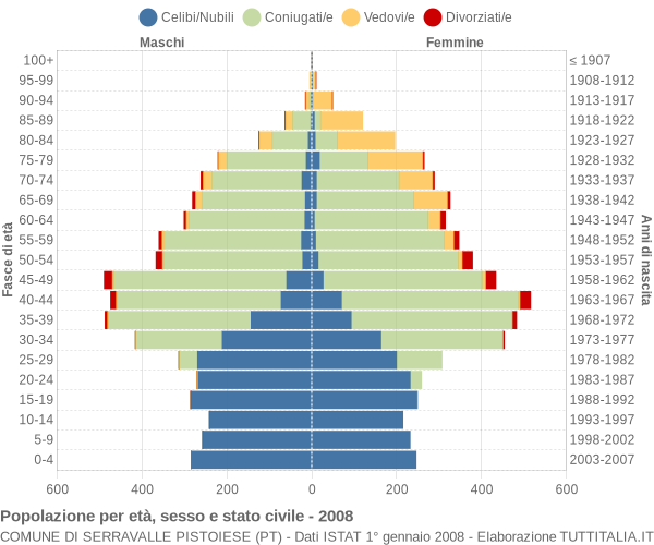 Grafico Popolazione per età, sesso e stato civile Comune di Serravalle Pistoiese (PT)