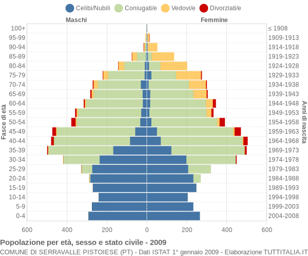 Grafico Popolazione per età, sesso e stato civile Comune di Serravalle Pistoiese (PT)