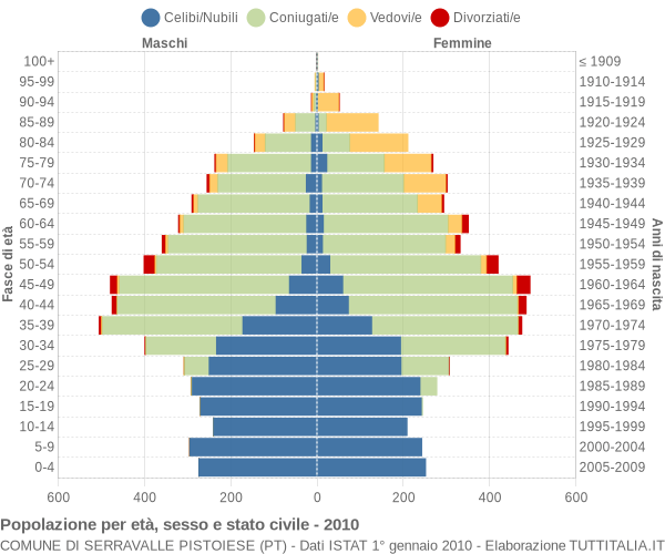 Grafico Popolazione per età, sesso e stato civile Comune di Serravalle Pistoiese (PT)