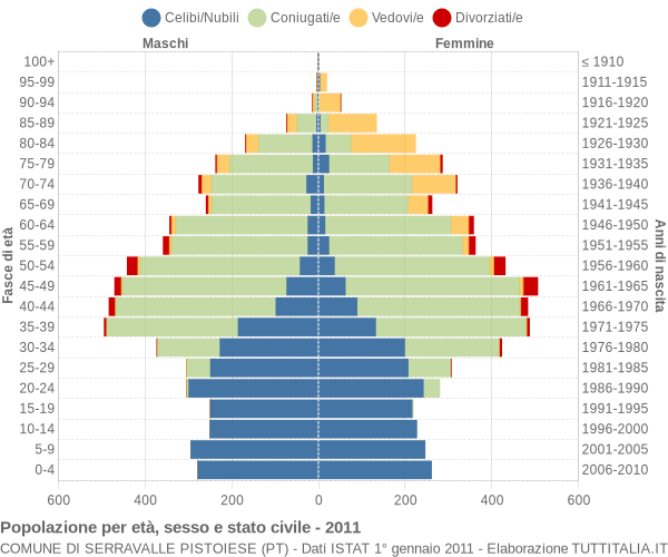 Grafico Popolazione per età, sesso e stato civile Comune di Serravalle Pistoiese (PT)