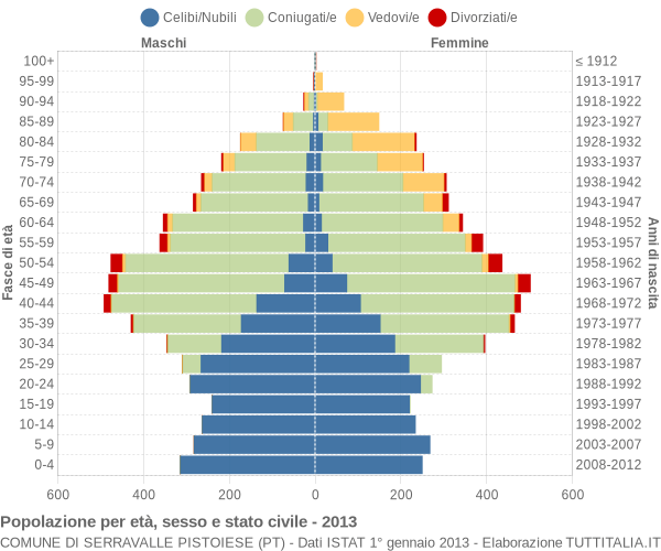 Grafico Popolazione per età, sesso e stato civile Comune di Serravalle Pistoiese (PT)