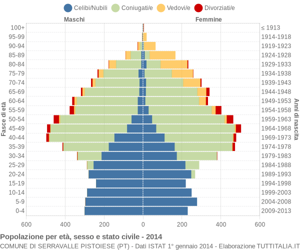 Grafico Popolazione per età, sesso e stato civile Comune di Serravalle Pistoiese (PT)