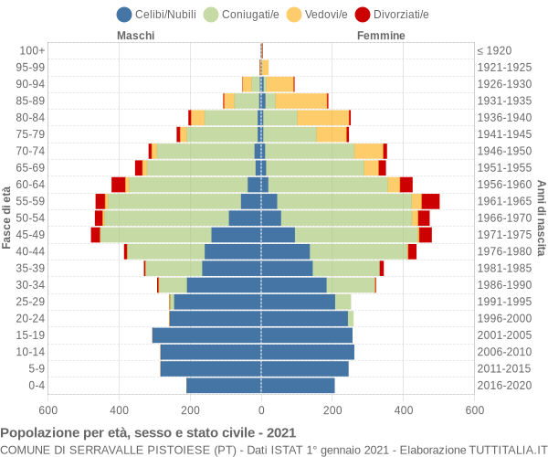 Grafico Popolazione per età, sesso e stato civile Comune di Serravalle Pistoiese (PT)