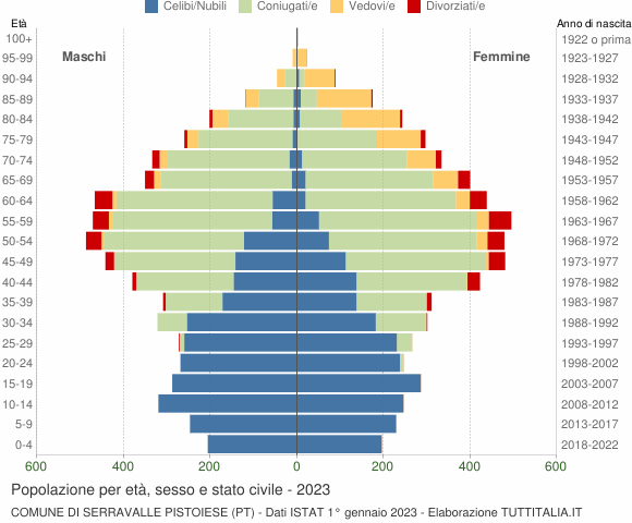 Grafico Popolazione per età, sesso e stato civile Comune di Serravalle Pistoiese (PT)