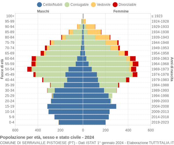 Grafico Popolazione per età, sesso e stato civile Comune di Serravalle Pistoiese (PT)