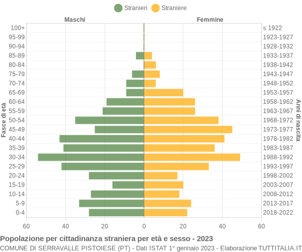 Grafico cittadini stranieri - Serravalle Pistoiese 2023