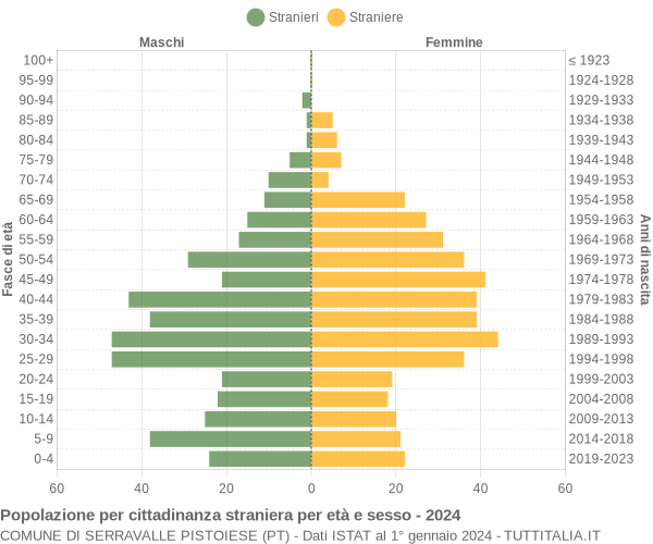 Grafico cittadini stranieri - Serravalle Pistoiese 2024