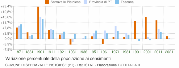 Grafico variazione percentuale della popolazione Comune di Serravalle Pistoiese (PT)