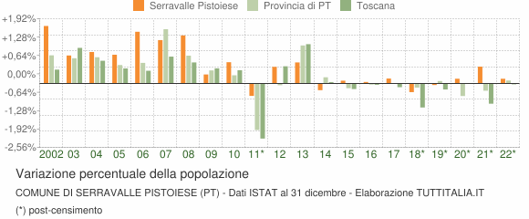 Variazione percentuale della popolazione Comune di Serravalle Pistoiese (PT)