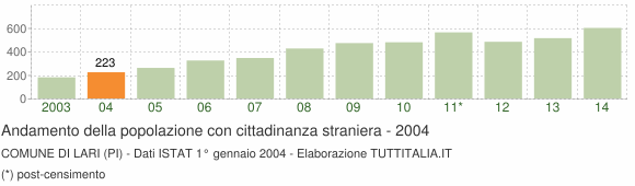 Grafico andamento popolazione stranieri Comune di Lari (PI)