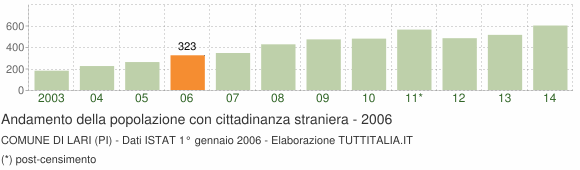 Grafico andamento popolazione stranieri Comune di Lari (PI)