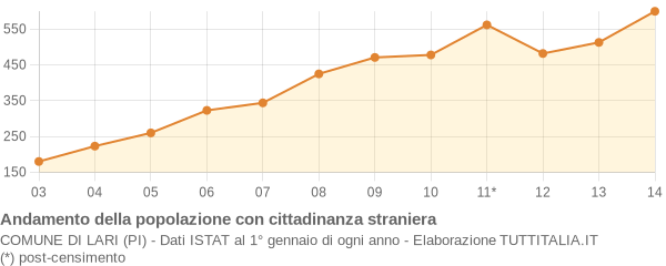 Andamento popolazione stranieri Comune di Lari (PI)