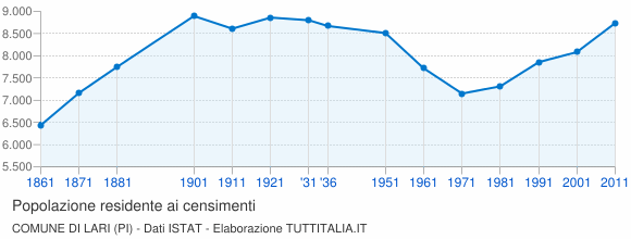 Grafico andamento storico popolazione Comune di Lari (PI)