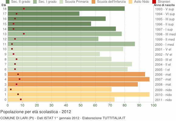 Grafico Popolazione in età scolastica - Lari 2012