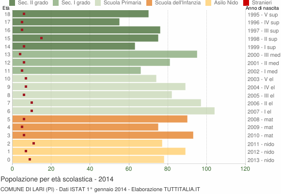Grafico Popolazione in età scolastica - Lari 2014