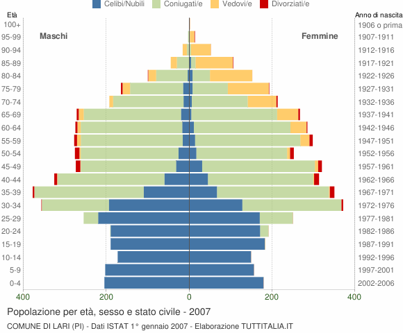 Grafico Popolazione per età, sesso e stato civile Comune di Lari (PI)