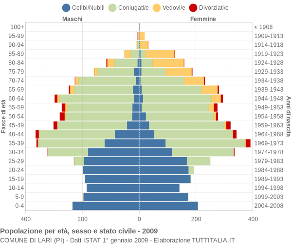 Grafico Popolazione per età, sesso e stato civile Comune di Lari (PI)