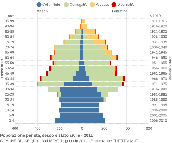 Grafico Popolazione per età, sesso e stato civile Comune di Lari (PI)