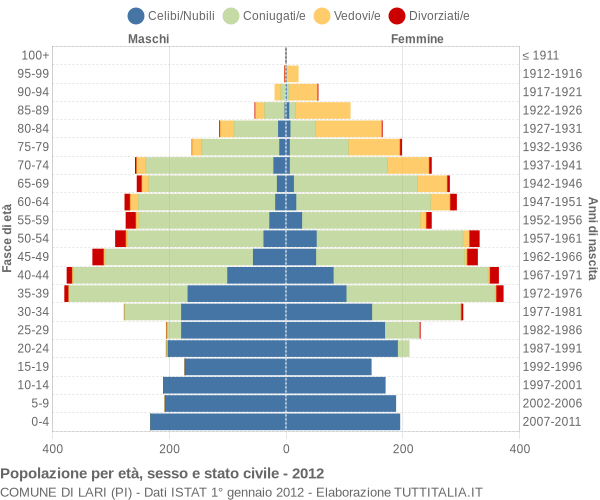 Grafico Popolazione per età, sesso e stato civile Comune di Lari (PI)