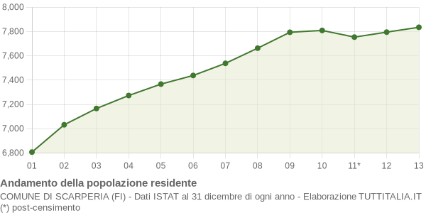 Andamento popolazione Comune di Scarperia (FI)