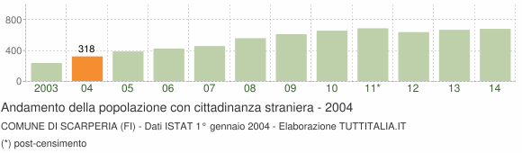 Grafico andamento popolazione stranieri Comune di Scarperia (FI)