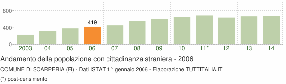 Grafico andamento popolazione stranieri Comune di Scarperia (FI)
